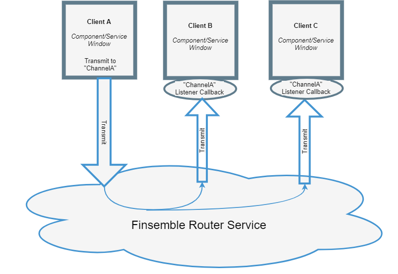 Data Manager Diagram
