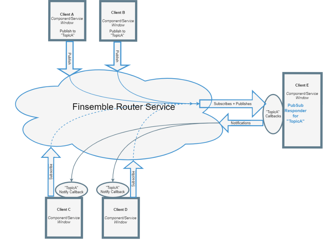 Data Manager Diagram