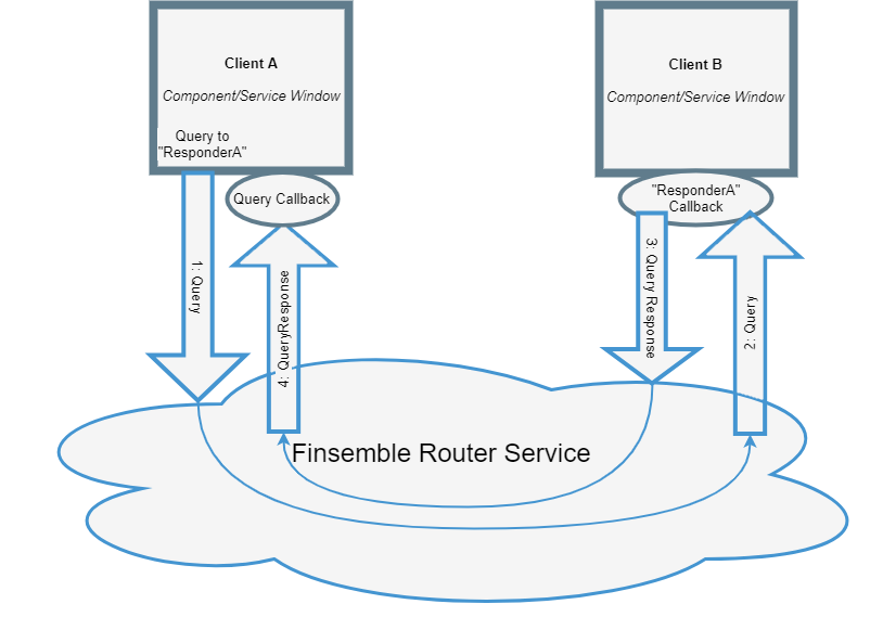 Data Manager Diagram