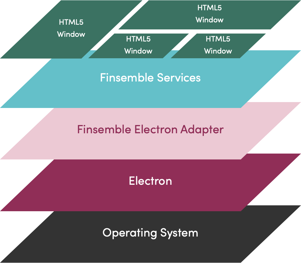 High level Finsemble architecture