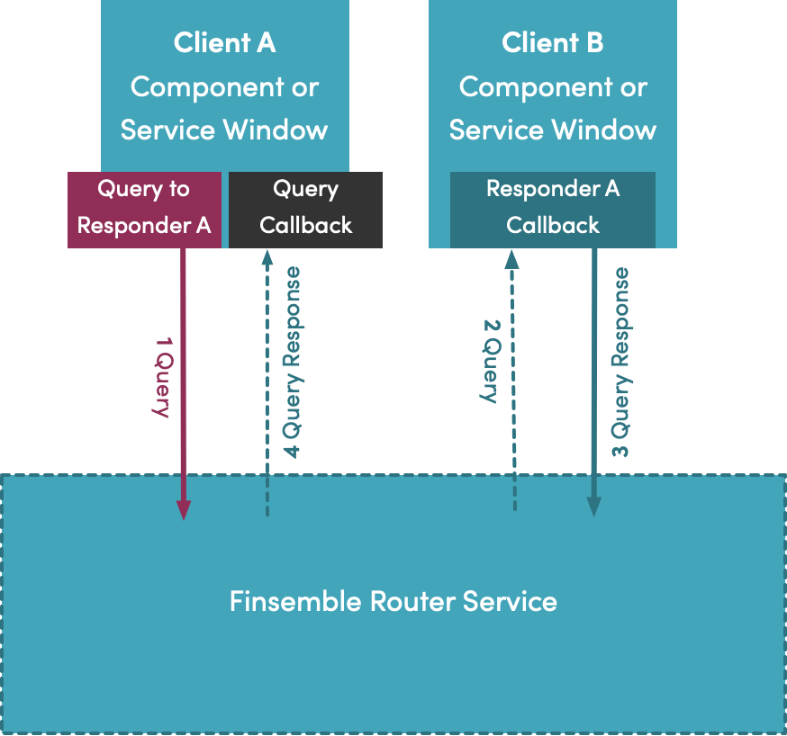 Data Manager Diagram