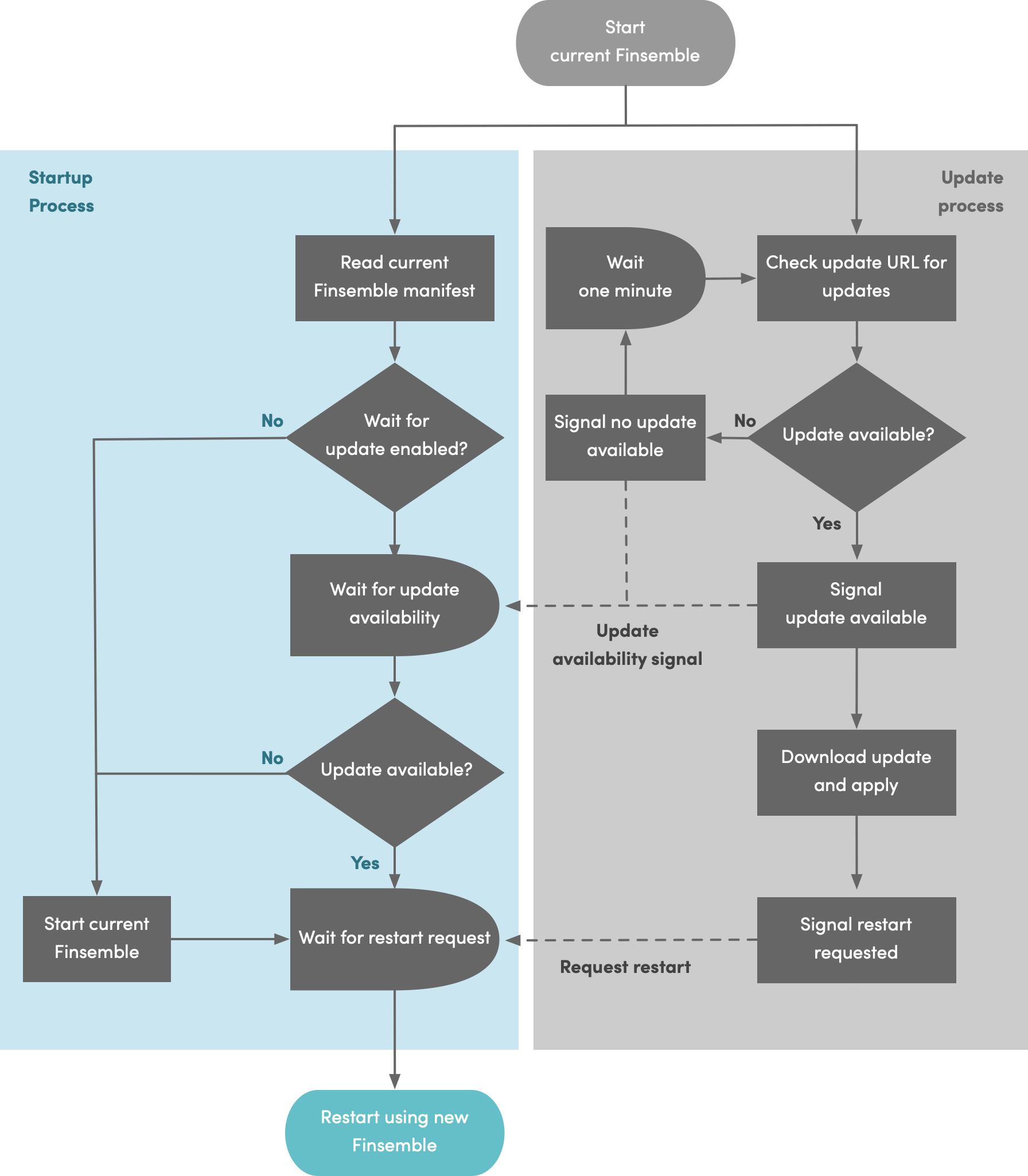 The auto-update process