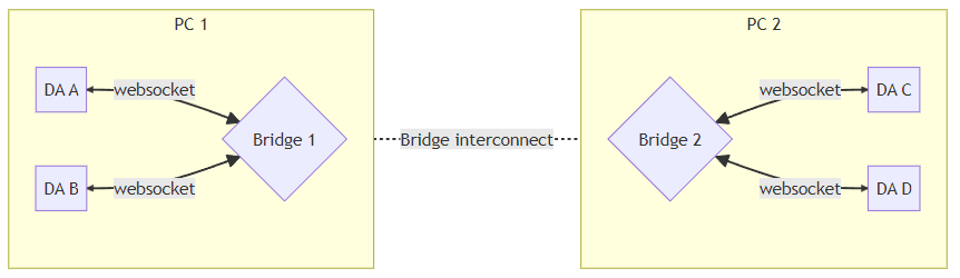 Desktop Agent Bridging Multi-device Topology