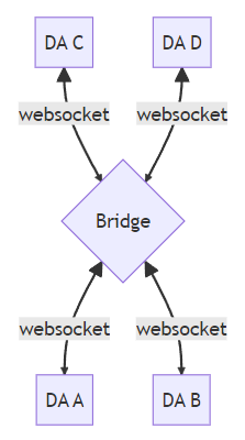 Desktop Agent Bridging Topology