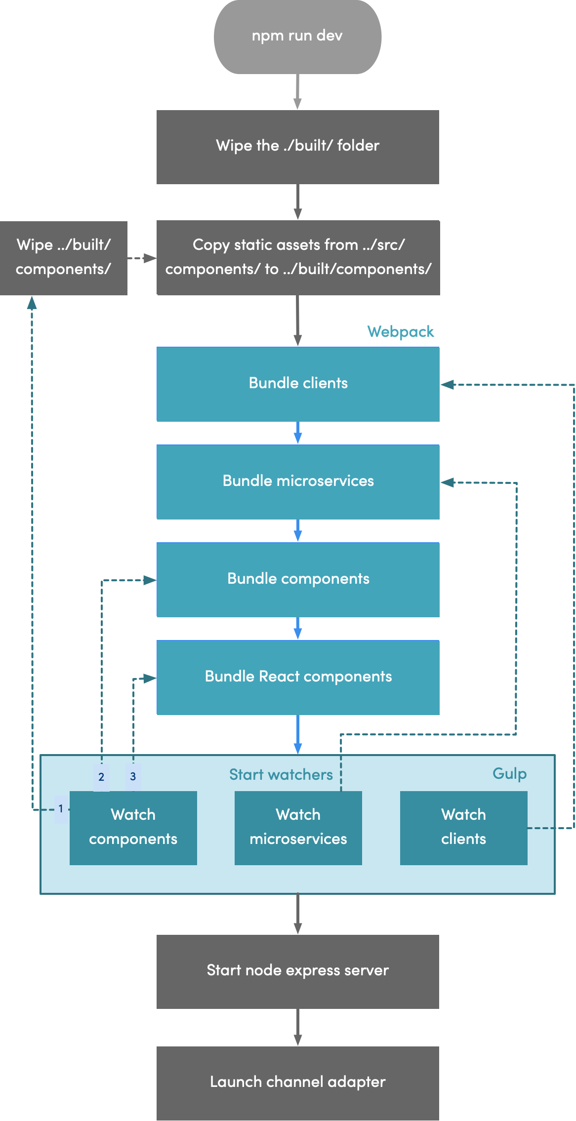 Build process