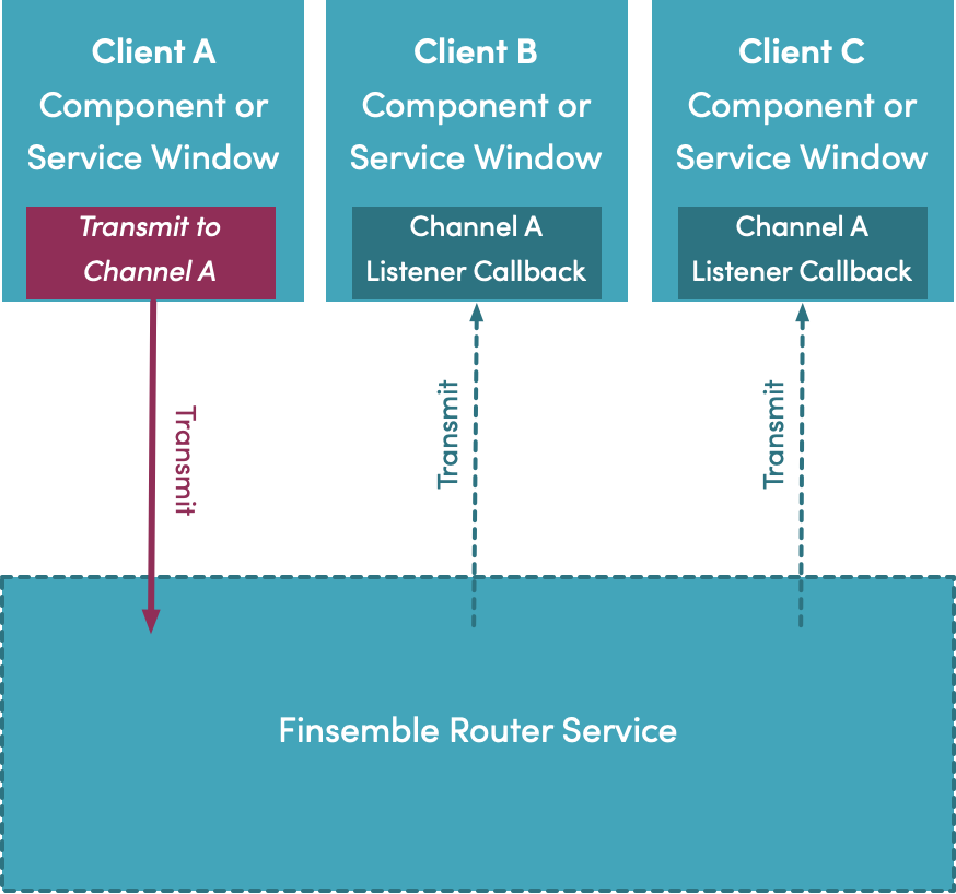Data Manager Diagram
