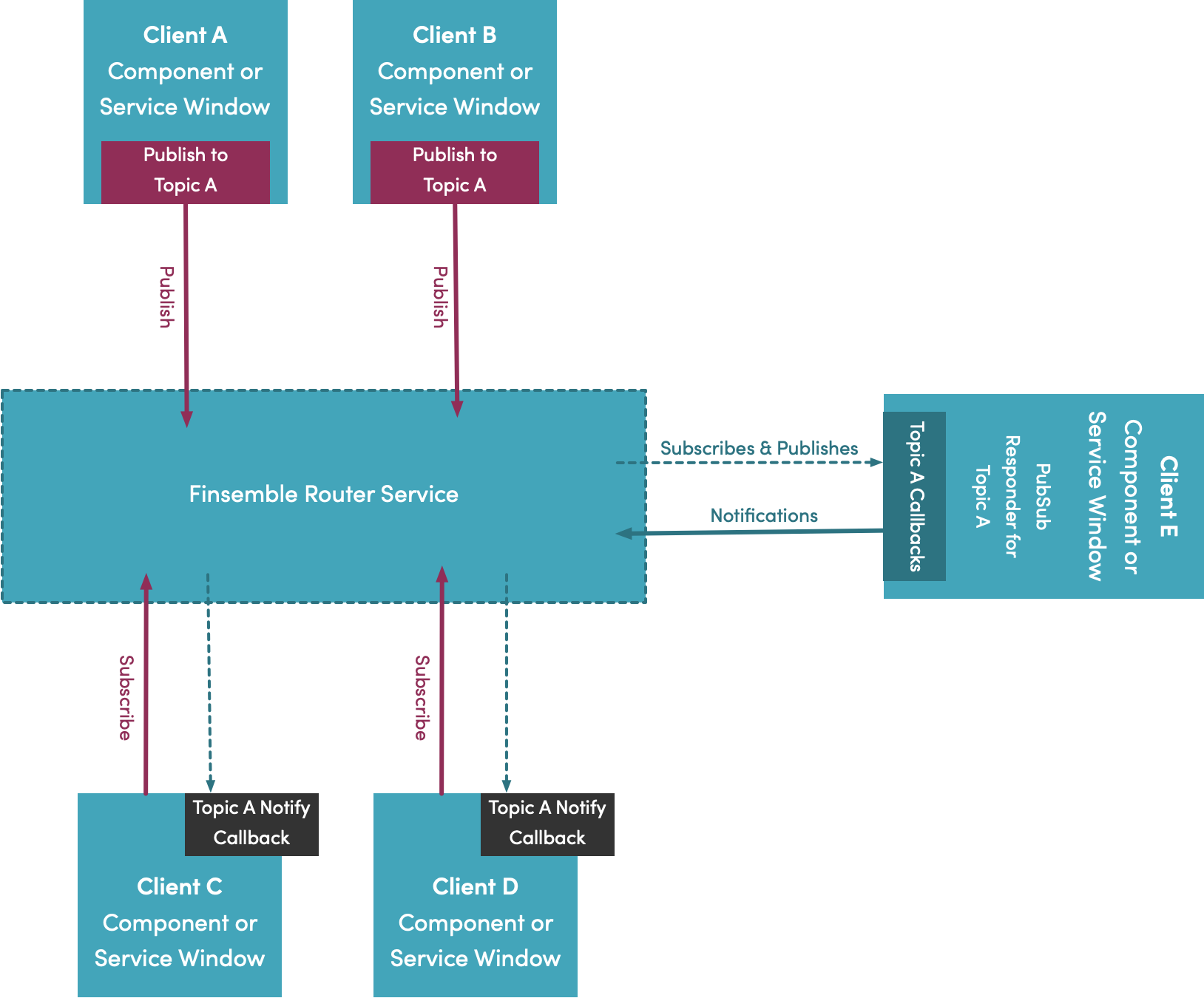 Data Manager Diagram