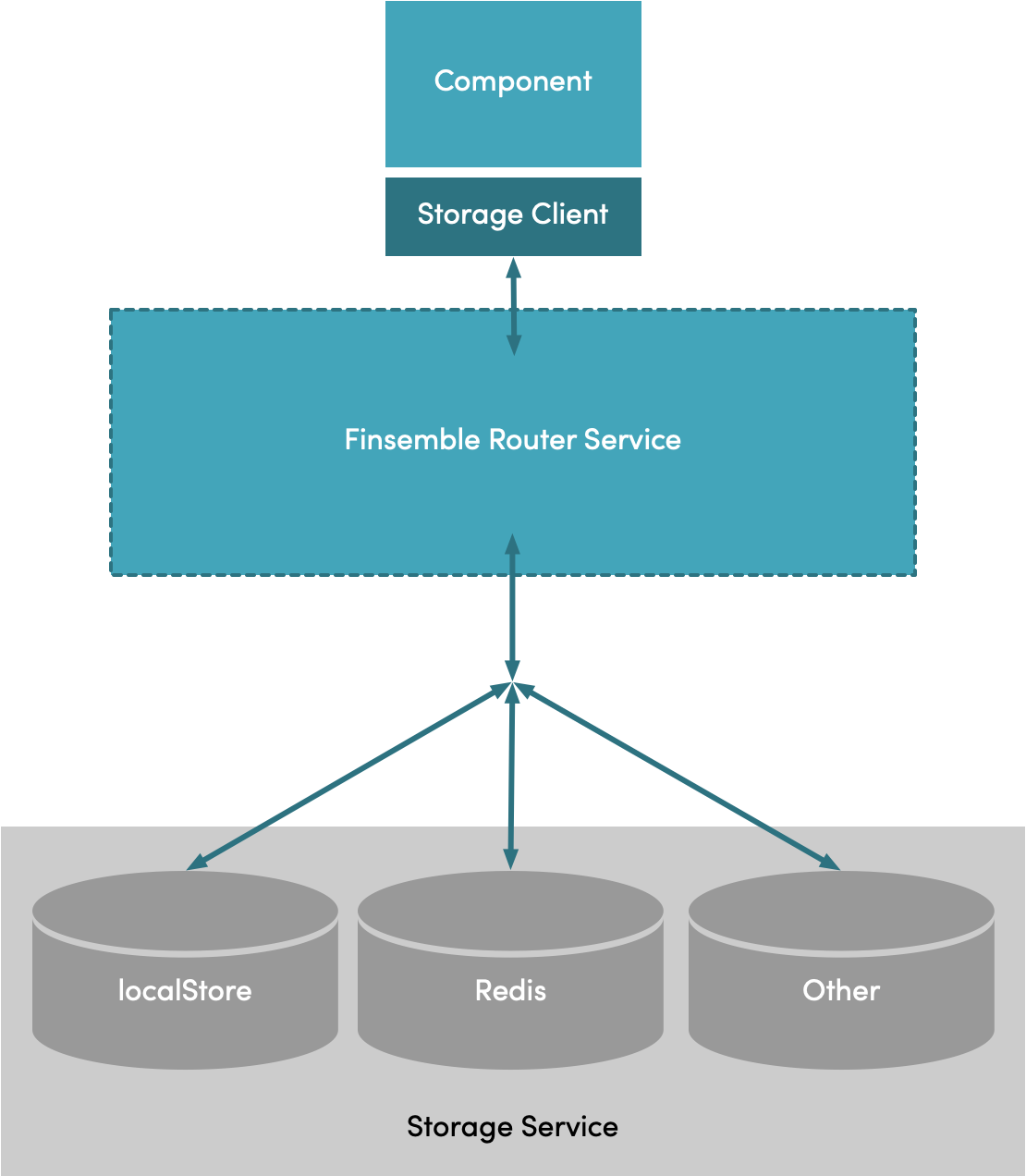 Storage architecture diagram